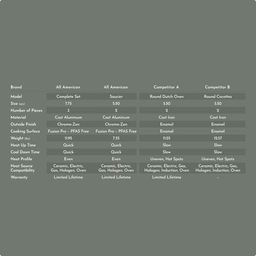 (Tienda de fábrica) Horno holandés - Juego de salsas